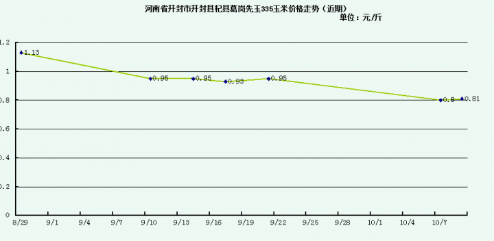 杞县玉米最新价格，市场分析、市场动态及观点阐述